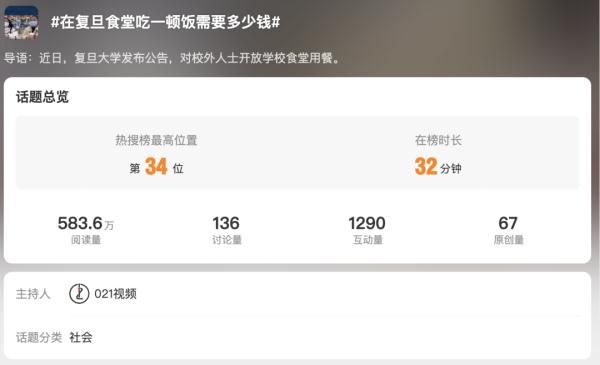 冲上热搜！复旦大学对外开放学校食堂，加收50%搭伙费