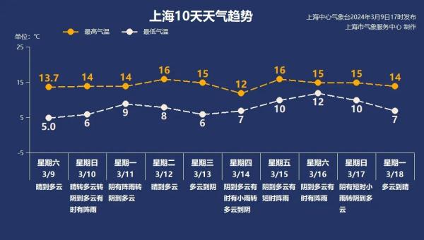 注意：上海天气即将有变！雨水又来，要下多久？最新提醒：入春还有悬念…