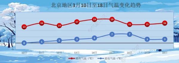 北京大风预警，阵风7级，温差超15℃ &nbsp;早晚高峰压力大→