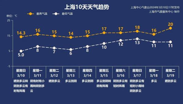 才见阳光没多久,上海今夜再迎雨水!周一上班受影响吗?何时入春?关键看这一天→ 才见阳光没多久,上海今夜再迎雨水!周一上班受影响吗?何时入春?关键看这一天→
