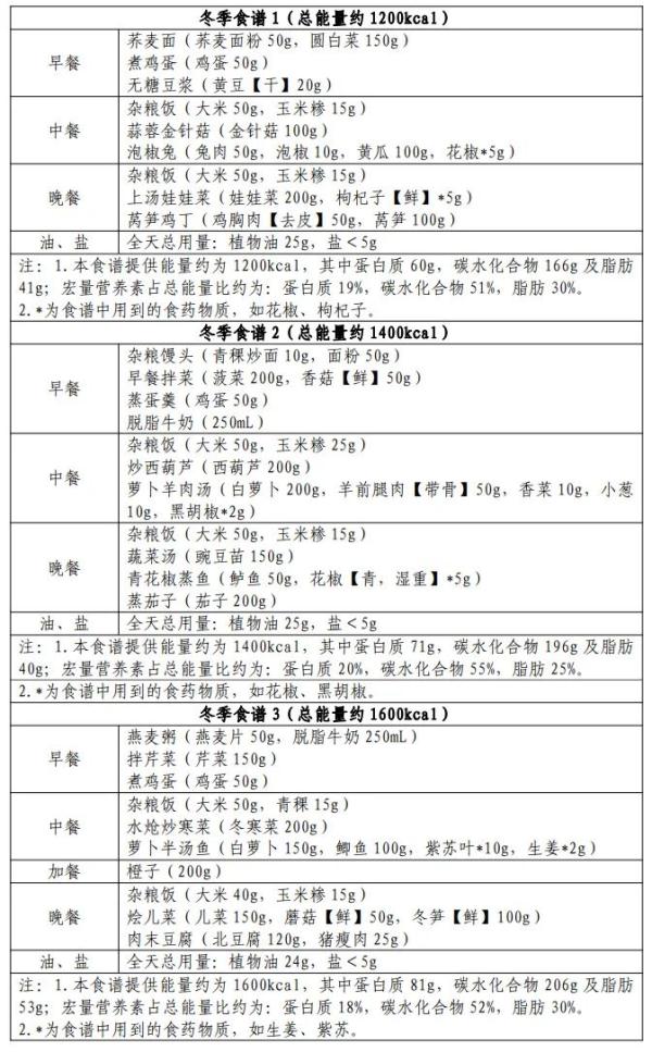 国家出手教减肥，西南地区食谱来了……快收藏！