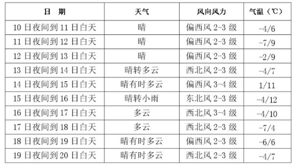 涨!涨!涨!本周长春最高气温将达…… 涨!涨!涨!本周长春最高气温将达……