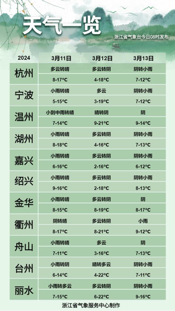 浙江多地正式入春!这个春季气温略高、雨水偏多?剧透来了~ 浙江多地正式入春!这个春季气温略高、雨水偏多?剧透来了~