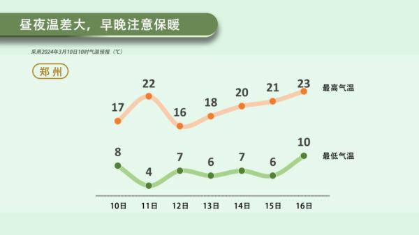 郑州最高22℃!这份春日温柔限定请收下→ 郑州最高22℃!这份春日温柔限定请收下→