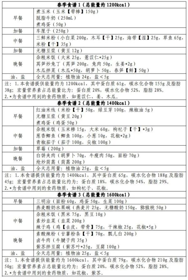 国家出手教减肥，西南地区食谱来了……快收藏！