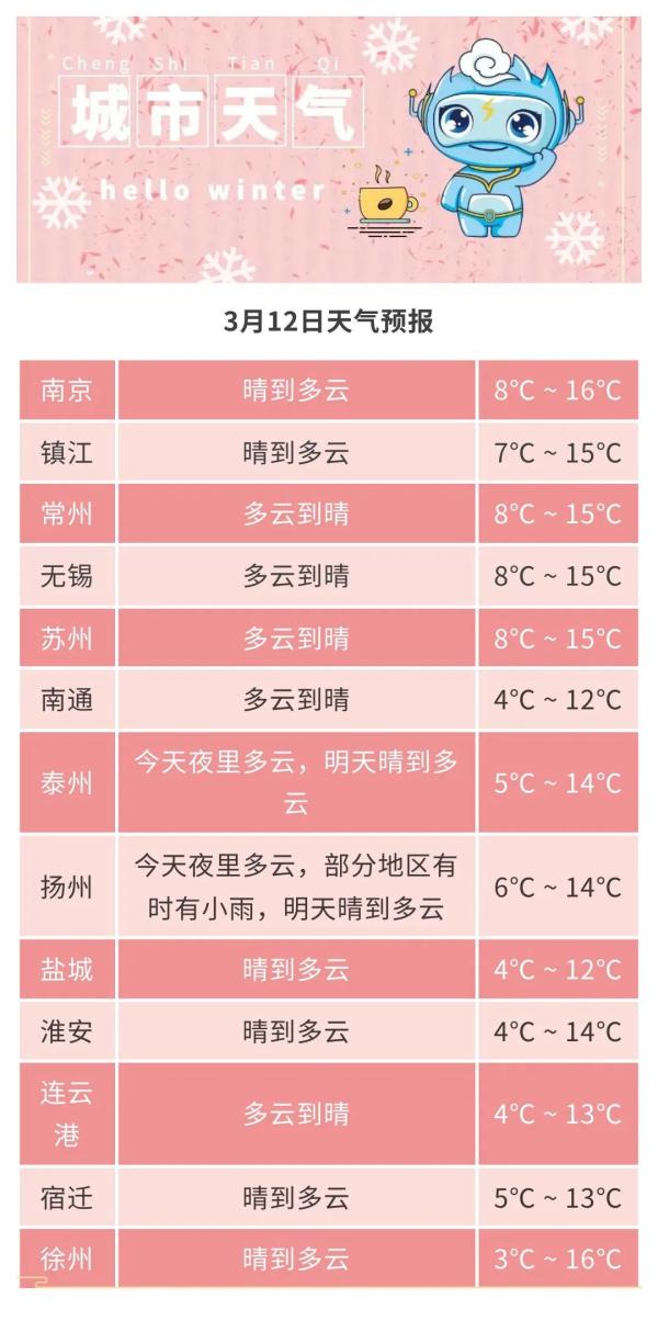 今天江苏省最高21.4℃！本周气温将呈波动性上升趋势！