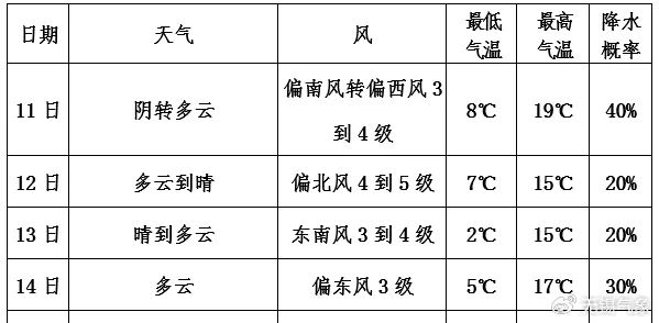 注意！无锡气温要暴涨……