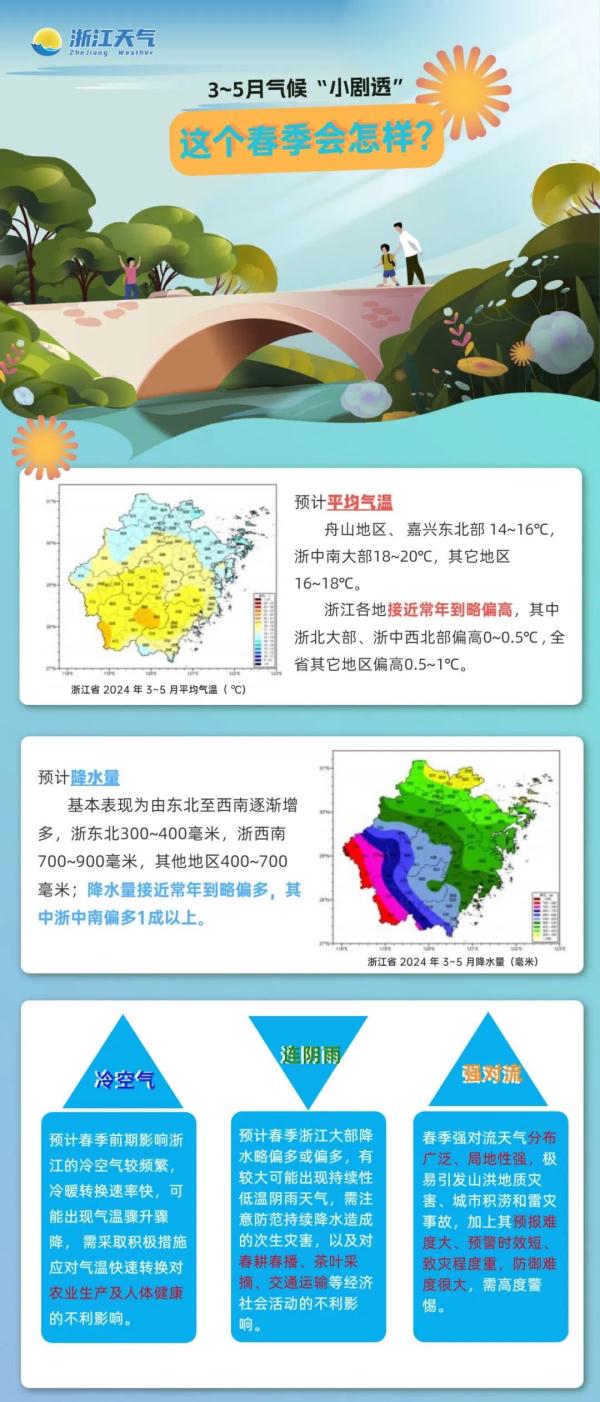 浙江多地正式入春!这个春季气温略高、雨水偏多?剧透来了~ 浙江多地正式入春!这个春季气温略高、雨水偏多?剧透来了~