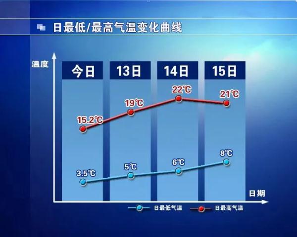 气温向暖！未来三天，石家庄最高气温将升至22℃