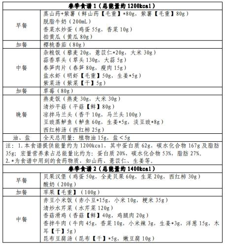 国家卫健委出手教减肥！华东地区食谱来了，速收藏→