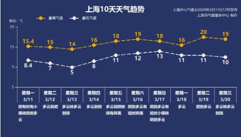 阳光限时回归!魔都天气又转折:冷空气+降雨…入春要晚了?