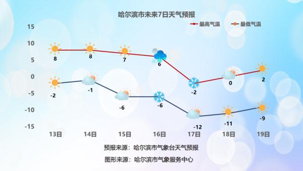 未来三天冰城天气晴好 白天最高气温8℃左右
