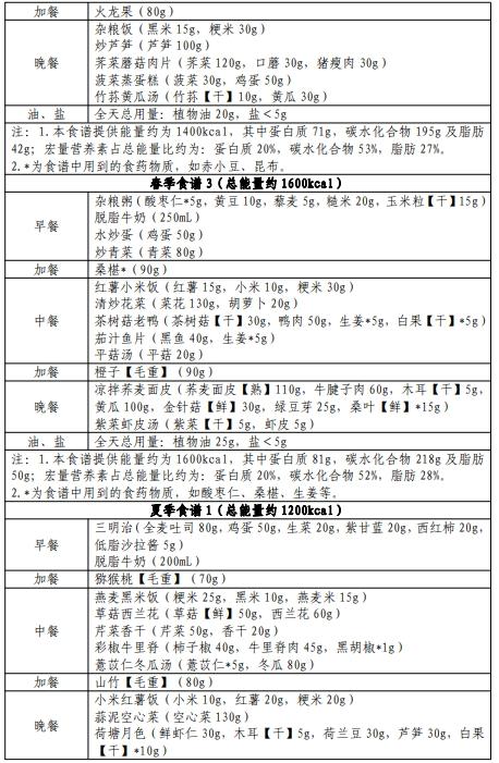 国家卫健委出手教减肥！华东地区食谱来了，速收藏→