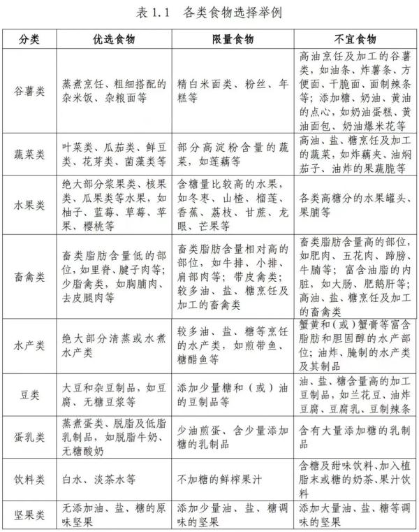 国家卫健委发布，教你科学减肥！全国各地有不同