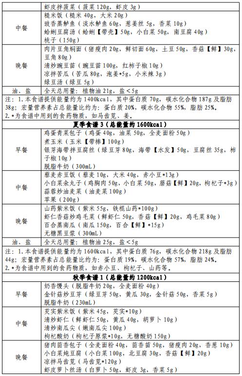 官方出手教减肥！华北地区食谱来啦→