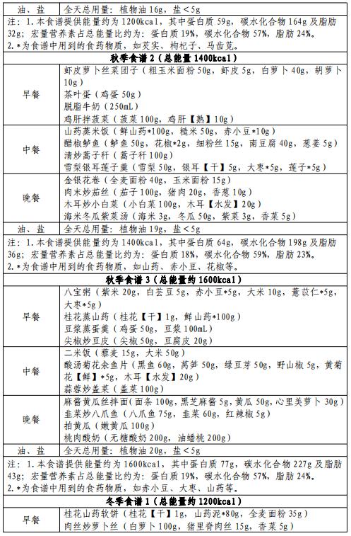 官方出手教减肥！华北地区食谱来啦→