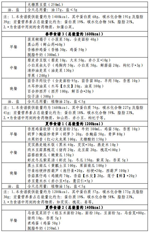官方出手教减肥！华北地区食谱来啦→