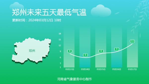 本周六,郑州最高气温冲击26℃+!河南赏花地图出炉→ 本周六,郑州最高气温冲击26℃+!河南赏花地图出炉→