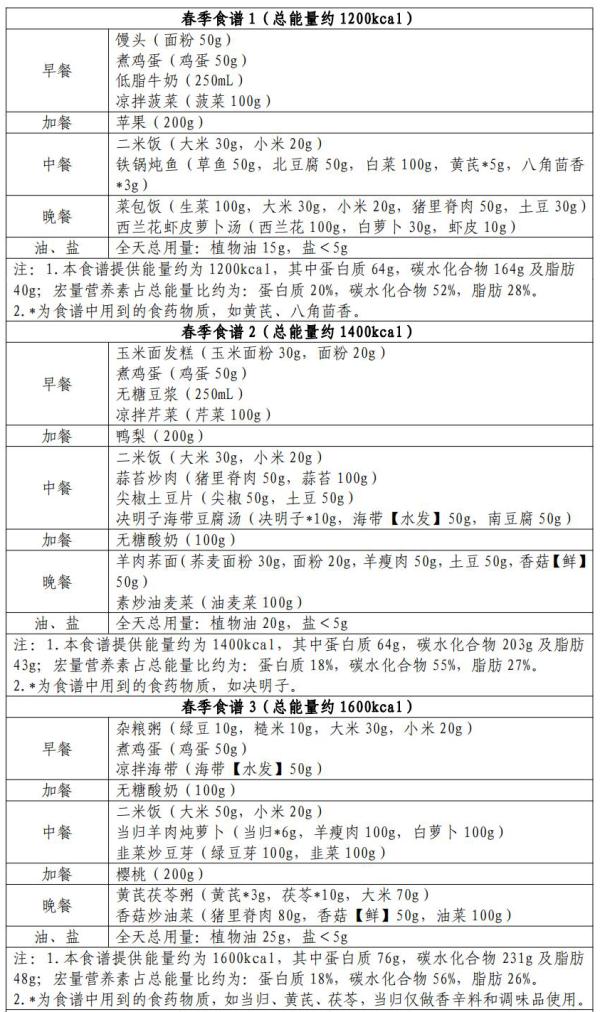 国家出手教减肥，东北地区食谱来了……吉林人快收藏！