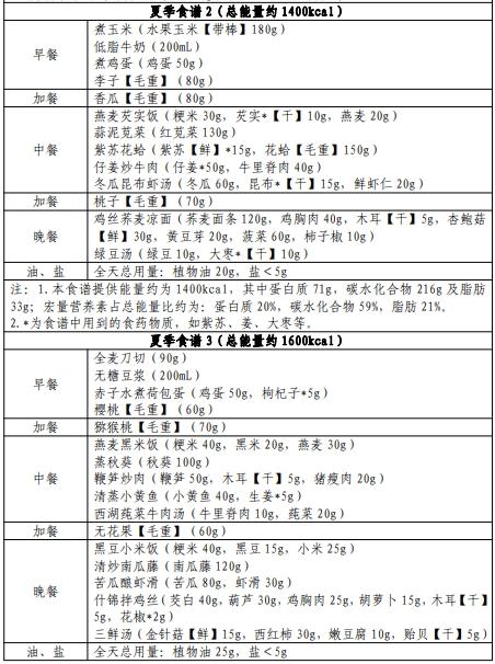 国家卫健委出手教减肥！华东地区食谱来了，速收藏→