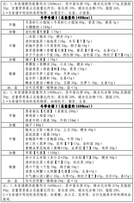 国家卫健委出手教减肥！华东地区食谱来了，速收藏→