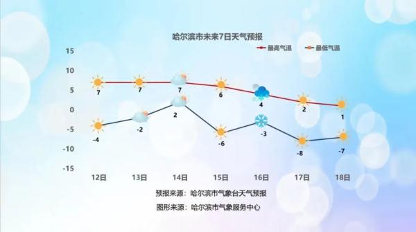 本周将迎两次降雪！哈尔滨啥时候正式入春？答案来了