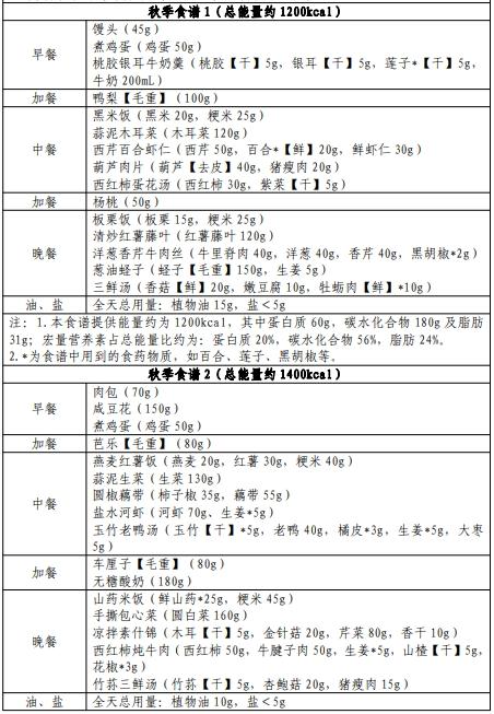国家卫健委出手教减肥！华东地区食谱来了，速收藏→