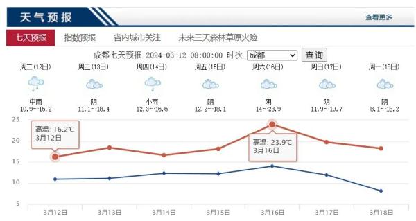 23.4℃!成都今年以来最热的一天!四川接下来的天气是…… 23.4℃!成都今年以来最热的一天!四川接下来的天气是……