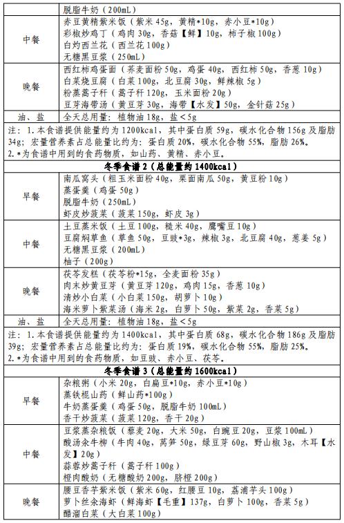 官方出手教减肥！华北地区食谱来啦→