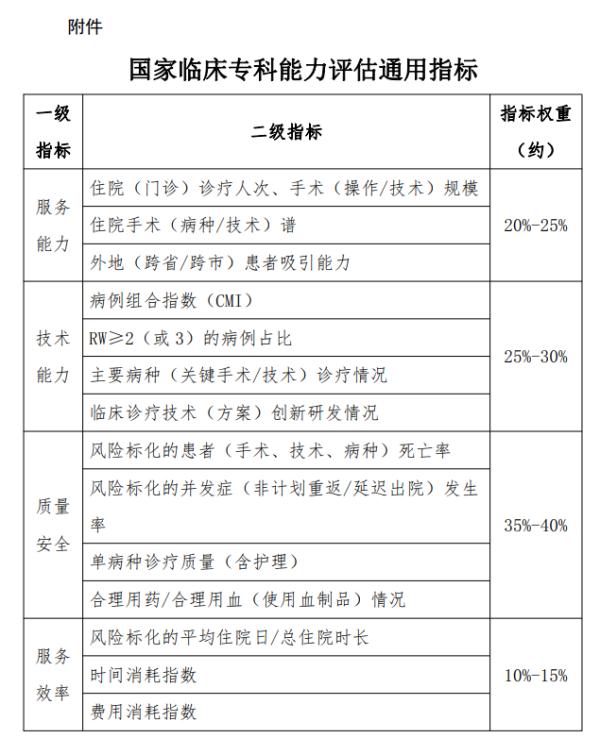临床专科能力如何评估?《国家临床专科能力评估办法(试行)》发布! 临床专科能力如何评估?《国家临床专科能力评估办法(试行)》发布!