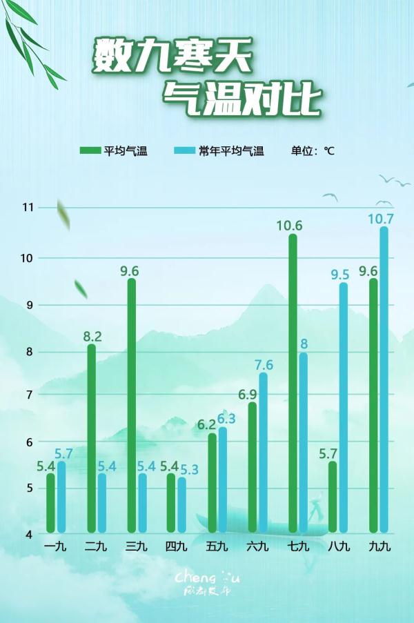 刚刚扛过24年来最冷“数九”！成都接下来是“入夏”还是“倒春寒”？