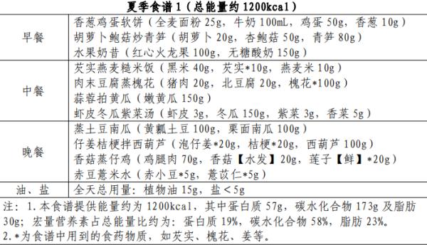 减肥“官方指南”来了！全国各地都不同