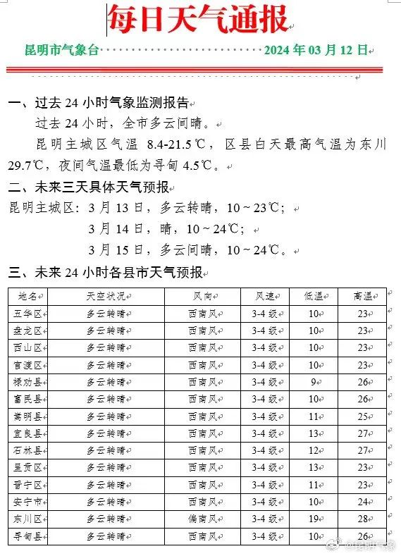 热热热！云南多地突破30℃！昆明还要升温，最高温……