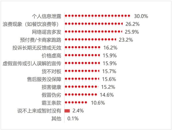 中消协重磅调查报告！这些领域被点名→