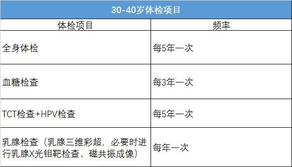 每年体检查什么？多久查一次？女性体检全攻略！都给你准备好了