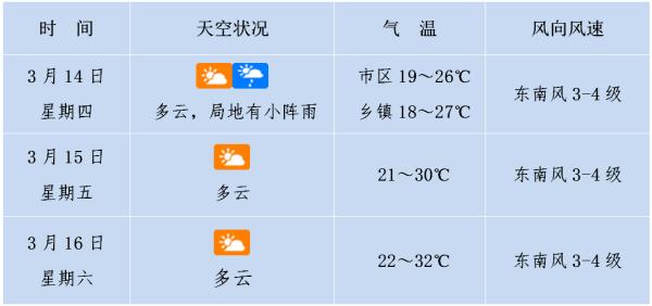 雨雾上线，回南天又来？海南的天气是→