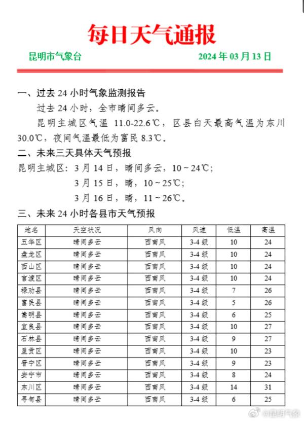红到发紫，紫外线“爆表”！云南多地热破30℃