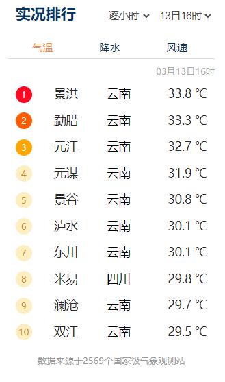 红到发紫，紫外线“爆表”！云南多地热破30℃