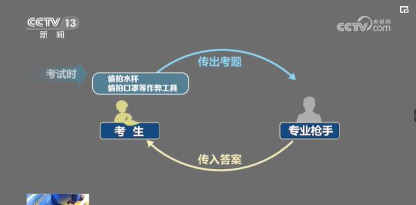 一支笔、一个口罩、一个水杯如何化身“作弊神器”? 一支笔、一个口罩、一个水杯如何化身“作弊神器”?