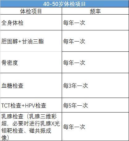 每年体检查什么？多久查一次？女性体检全攻略！都给你准备好了