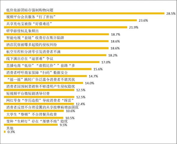 中消协重磅调查报告！这些领域被点名→