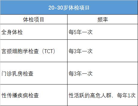 每年体检查什么？多久查一次？女性体检全攻略！都给你准备好了