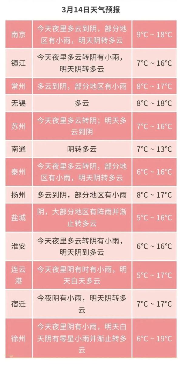 江苏气象发布：气温逐步回升！