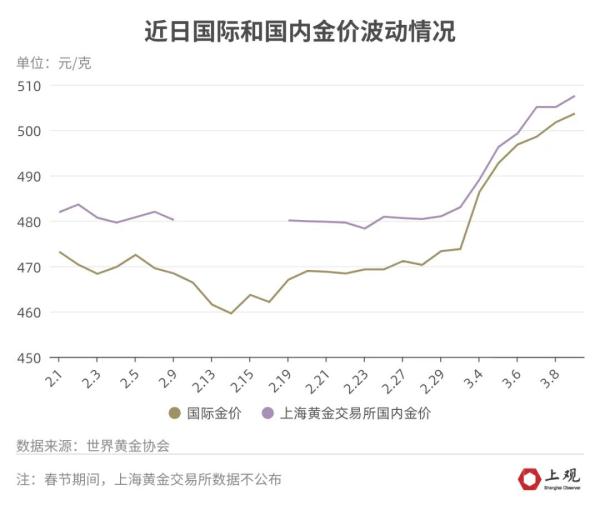 价格疯涨！多家门店人从众，有人一次买了100万元