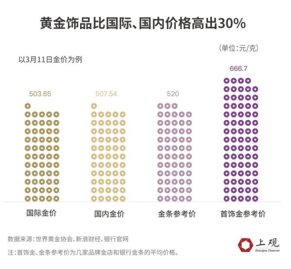 价格疯涨！多家门店人从众，有人一次买了100万元