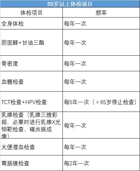 每年体检查什么？多久查一次？女性体检全攻略！都给你准备好了