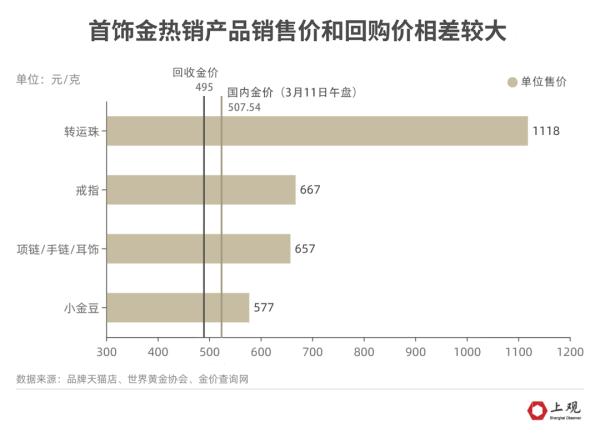 价格疯涨！多家门店人从众，有人一次买了100万元