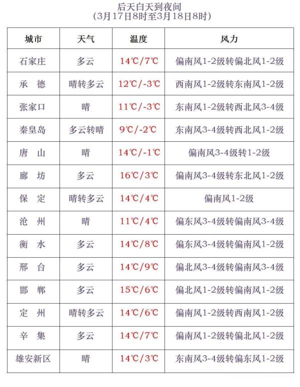 小雨或雨夹雪+阵风9级+降温9℃！河北这个周末有冷空气……
