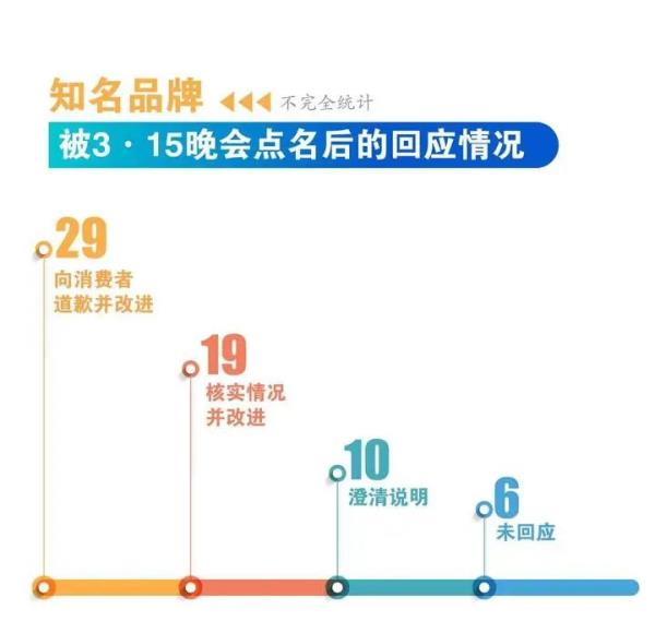 那些被3·15晚会点名的品牌,现在什么样? 那些被3·15晚会点名的品牌,现在什么样?