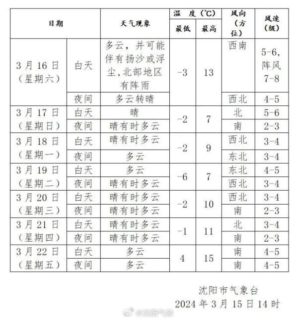 沈阳明天有雨!大风、扬沙、浮尘……雨后气温骤降! 沈阳明天有雨!大风、扬沙、浮尘……雨后气温骤降!